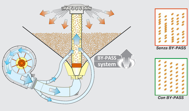 Schema di funzionamento del sistema By-Pass brevettato da Maschio Gaspardo